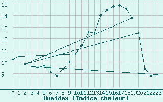 Courbe de l'humidex pour Oehringen