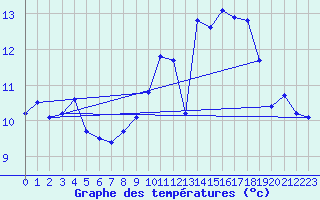 Courbe de tempratures pour Bealach Na Ba No2