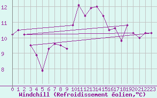 Courbe du refroidissement olien pour Locarno (Sw)