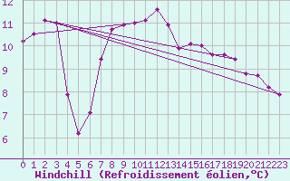 Courbe du refroidissement olien pour Great Dun Fell