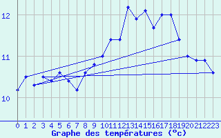 Courbe de tempratures pour Pirou (50)