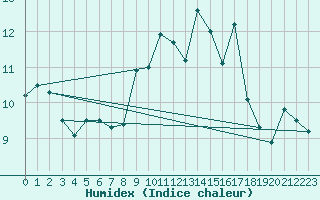 Courbe de l'humidex pour Leibstadt