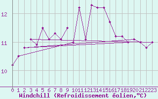 Courbe du refroidissement olien pour La Roche-sur-Yon (85)