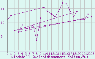 Courbe du refroidissement olien pour Koppigen