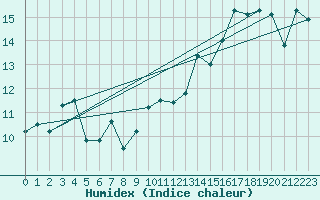 Courbe de l'humidex pour Lekeitio