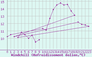 Courbe du refroidissement olien pour Belfort-Dorans (90)