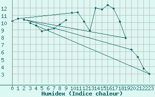 Courbe de l'humidex pour Wittenberg