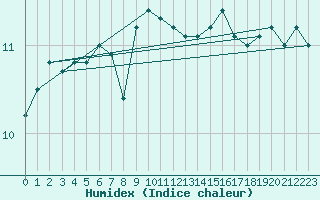 Courbe de l'humidex pour Cabo Peas