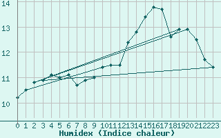 Courbe de l'humidex pour Dinard (35)