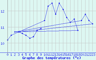 Courbe de tempratures pour Trgueux (22)