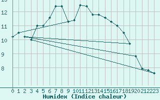 Courbe de l'humidex pour Kuusamo Oulanka