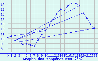 Courbe de tempratures pour La Mure (38)