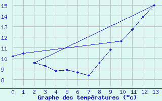 Courbe de tempratures pour La Mure (38)