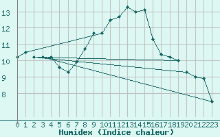 Courbe de l'humidex pour Ueckermuende