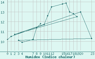 Courbe de l'humidex pour le bateau PKKBEMZ