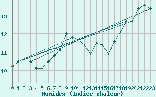 Courbe de l'humidex pour Setsa