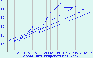 Courbe de tempratures pour Cap de la Hague (50)