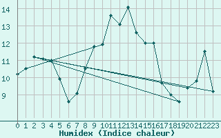 Courbe de l'humidex pour Mona