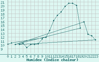 Courbe de l'humidex pour Herbault (41)