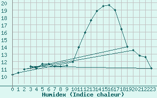 Courbe de l'humidex pour Niort (79)