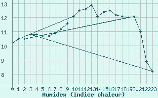 Courbe de l'humidex pour Harburg