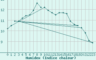 Courbe de l'humidex pour Florennes (Be)