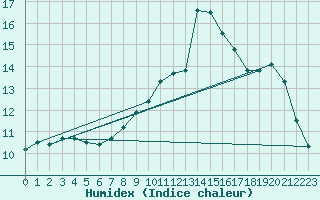 Courbe de l'humidex pour Lons-le-Saunier (39)