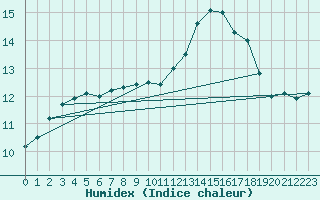 Courbe de l'humidex pour Coria