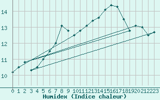 Courbe de l'humidex pour Vaderoarna