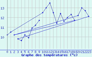 Courbe de tempratures pour Lanvoc (29)