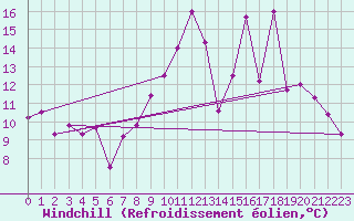 Courbe du refroidissement olien pour Montluon (03)