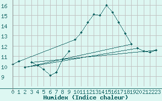 Courbe de l'humidex pour Sanary-sur-Mer (83)