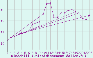 Courbe du refroidissement olien pour Hallau