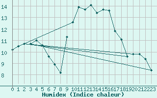 Courbe de l'humidex pour Hereford/Credenhill