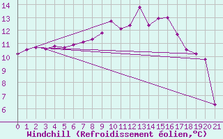 Courbe du refroidissement olien pour Mandailles-Saint-Julien (15)