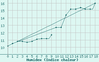 Courbe de l'humidex pour Burgos (Esp)