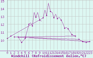 Courbe du refroidissement olien pour Scilly - Saint Mary