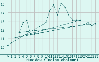 Courbe de l'humidex pour Saittarova