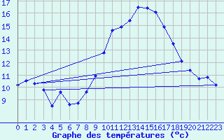 Courbe de tempratures pour Schauenburg-Elgershausen