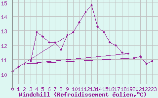 Courbe du refroidissement olien pour Camborne