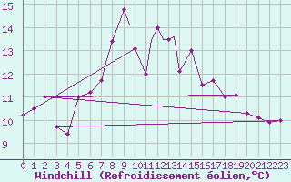Courbe du refroidissement olien pour Hatay