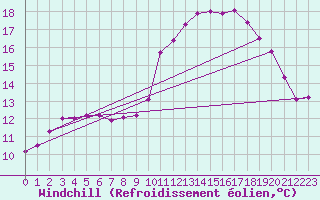 Courbe du refroidissement olien pour Saint-Martial-de-Vitaterne (17)