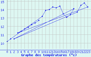 Courbe de tempratures pour Erfde