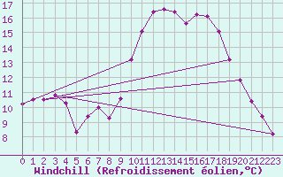 Courbe du refroidissement olien pour Pointe de Socoa (64)