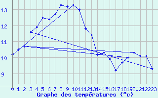 Courbe de tempratures pour Ploumanac