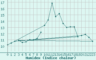 Courbe de l'humidex pour Cap Bar (66)