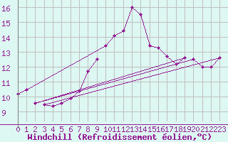 Courbe du refroidissement olien pour Leinefelde