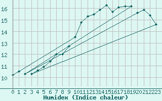 Courbe de l'humidex pour Cap de la Hague (50)