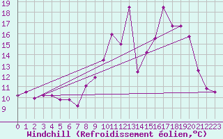 Courbe du refroidissement olien pour Montdardier (30)