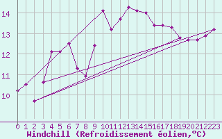 Courbe du refroidissement olien pour Toulon (83)